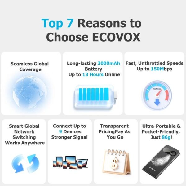 ECOVOX 2025 Upgraded Portable WiFi Hotspot ?C Global Unlimited 4G Data, No SIM Card Required, Tri-Band Support, Perfect for Home/RV/Travel/Outdoor Wireless WiFi Router - Image 4